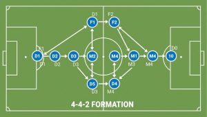 Đội hình 4-4-2 là gì? Giải thích chiến thuật cơ bản bóng đá